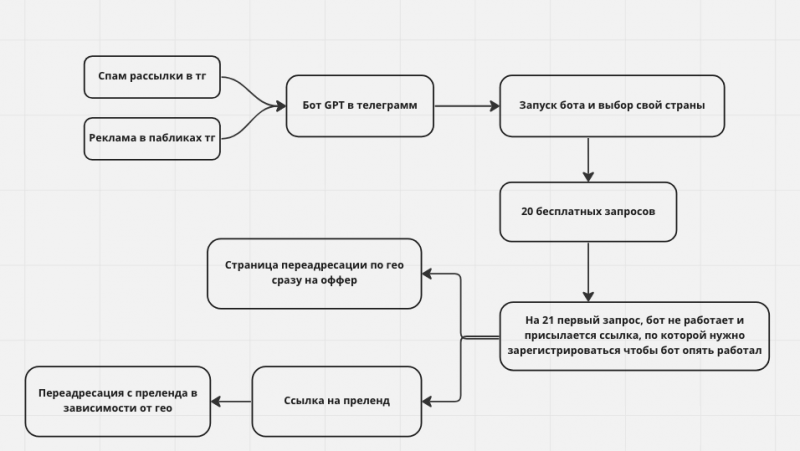 ChatGPT и арбитраж трафика: залив на Гемблинг с ROI 120%