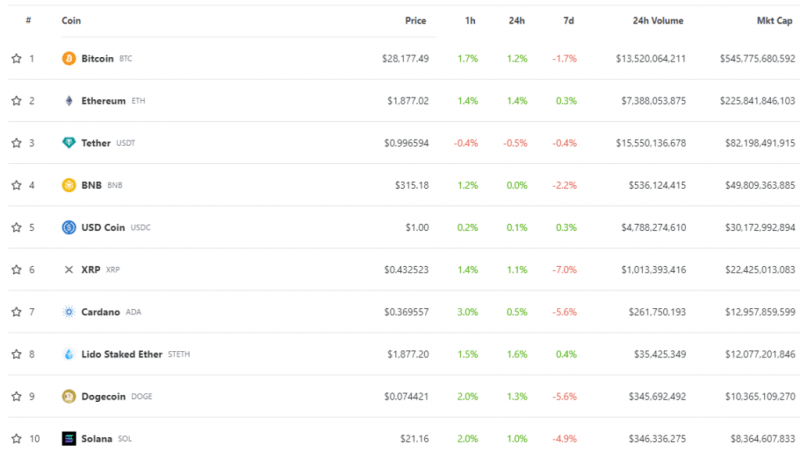 Инфляция практически не изменилась. Биткоин отреагировал ростом