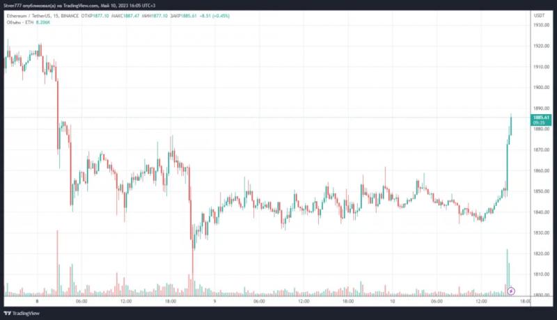 Инфляция практически не изменилась. Биткоин отреагировал ростом