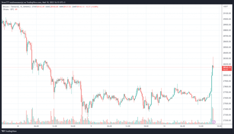 Инфляция практически не изменилась. Биткоин отреагировал ростом