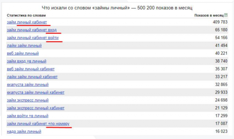 Кейс о том, как получить ROI 246% с Яндекс.Директ