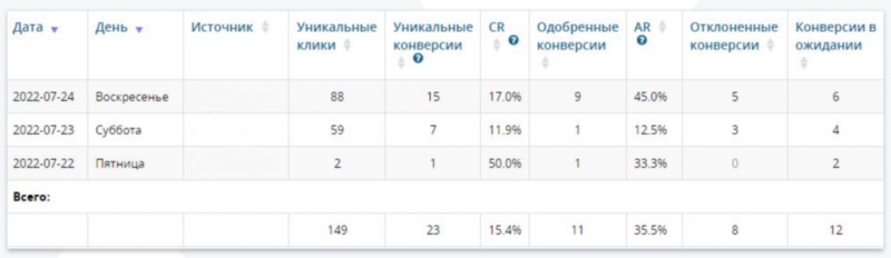 Кейс о том, как получить ROI 246% с Яндекс.Директ