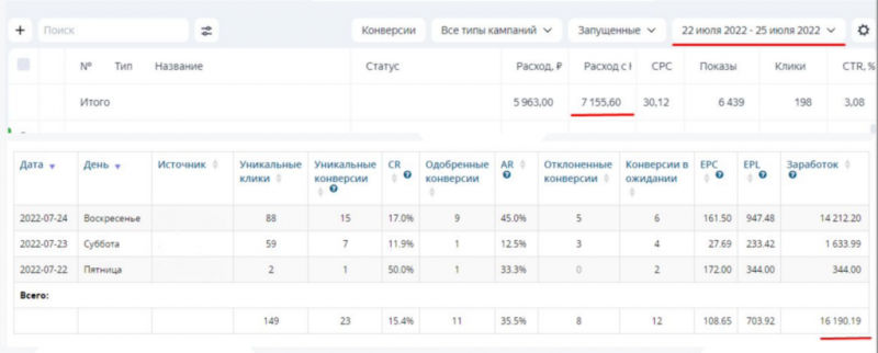 Кейс о том, как получить ROI 246% с Яндекс.Директ