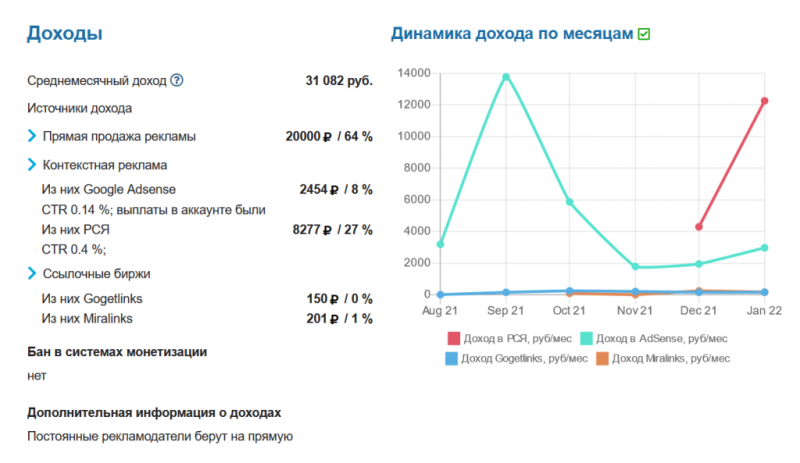 Сколько можно заработать на своем сайте с посещаемостью