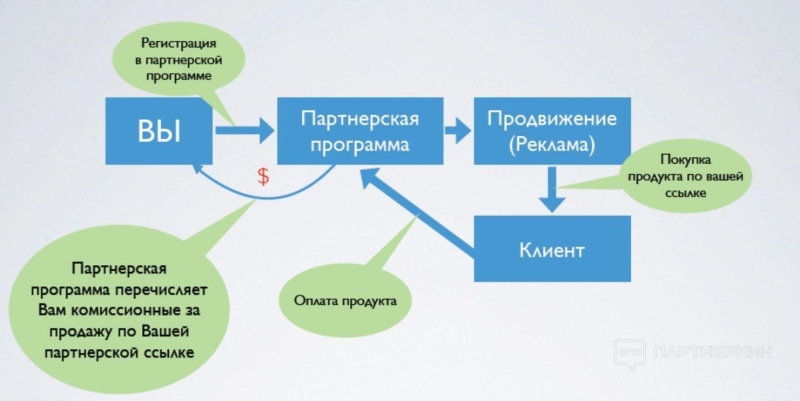 Где брать бесплатный трафик для арбитража и CPA партнерок — Рунет + буржунет