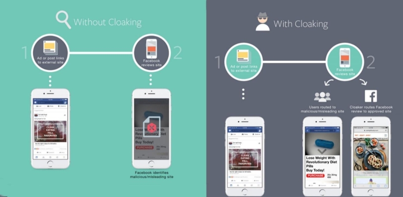 Клоакинг — что это такое + как использовать клоакинг для арбитража трафика и рекламы на Facebook, Инстаграм и Adwords