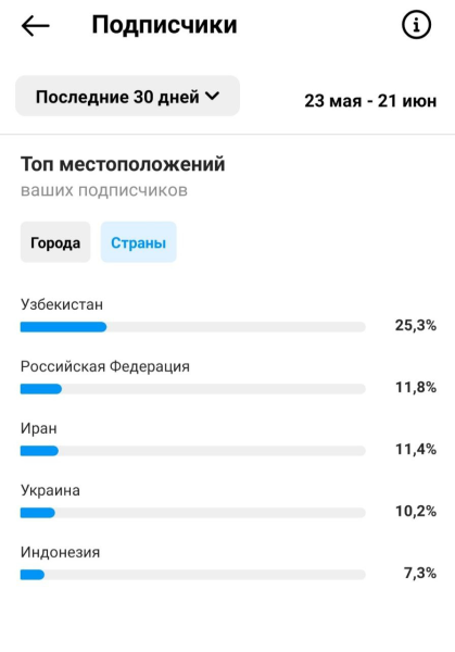 Когда выкладывать Рилс в Инстаграм: лучшее время публикации в 2023 году