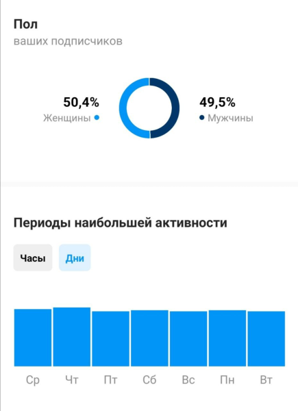 Когда выкладывать Рилс в Инстаграм: лучшее время публикации в 2023 году