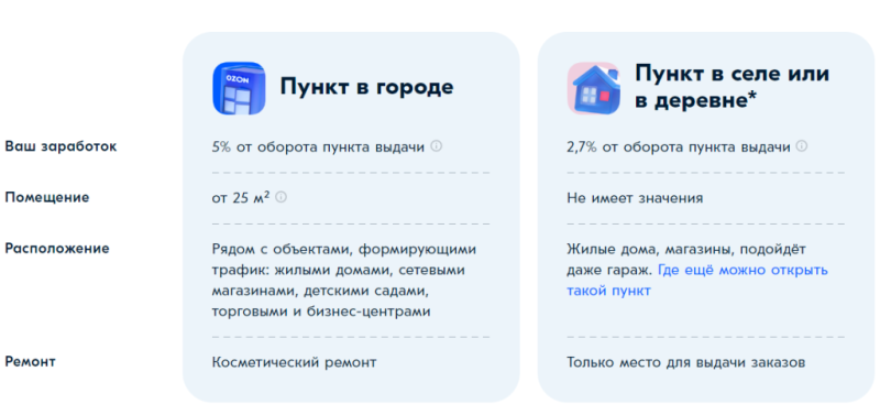 Сколько можно заработать на пункте выдачи Ozon в 2023 году