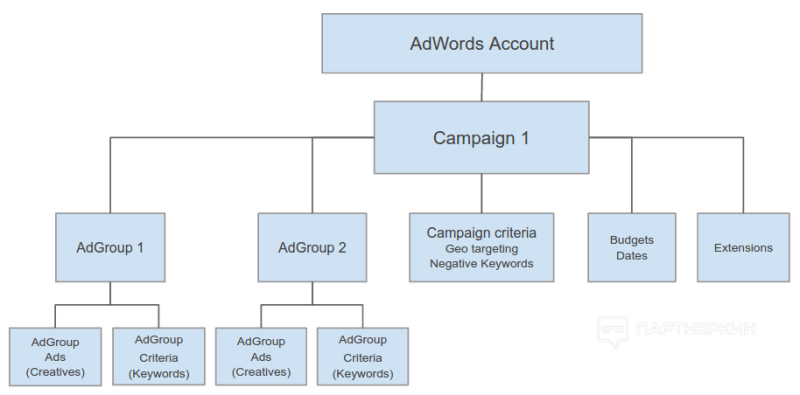 Google Ads (Adwords) ― что это такое и как оно работает, пошаговая инструкция по созданию и настройке рекламной кампании в КМС + кейс по заработку на 577 646 рублей