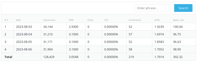 Как заработать $1036 на Дейтинге и попандерах в HilltopAds?