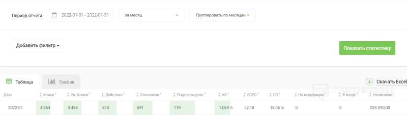 Кейс: 91 000 на займах в Google Ads