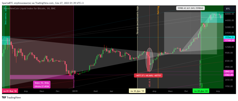 BTC/USD Халвинг 518 Когда будет минимум и максимум цены циклов.