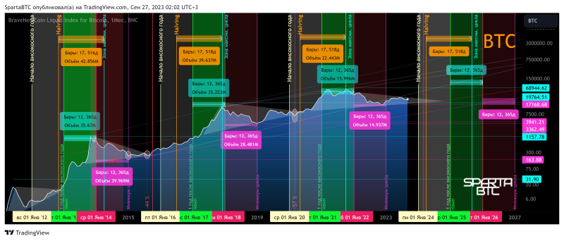 BTC/USD Халвинг 518 Когда будет минимум и максимум цены циклов.