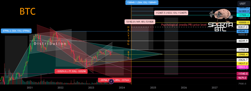 BTC/USD Халвинг 518 Когда будет минимум и максимум цены циклов.