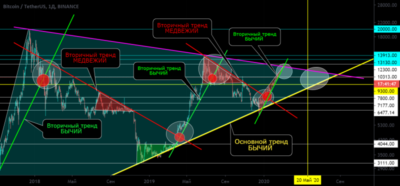 BTC/USD Халвинг 518 Когда будет минимум и максимум цены циклов.