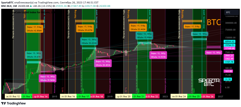 BTC/USD Халвинг 518 Когда будет минимум и максимум цены циклов.