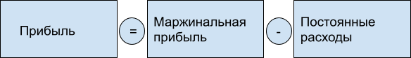 Что такое юнит-экономика и как ее рассчитать + шаблон с таблицей