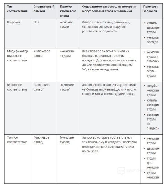 Что такое широкое, точное и фразовое соответствие в Google Ads (Adwords) - все типы соответствия и операторы ключевых слов в Гугл Эдсе