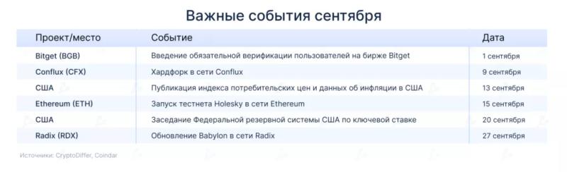 Календарь на сентябрь: запуск тестнета Holesky в Ethereum и хардфорк Conflux