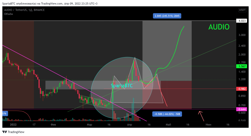 AUDIO/USDT Одна из многих подоб для понимания. Локальный фрактал