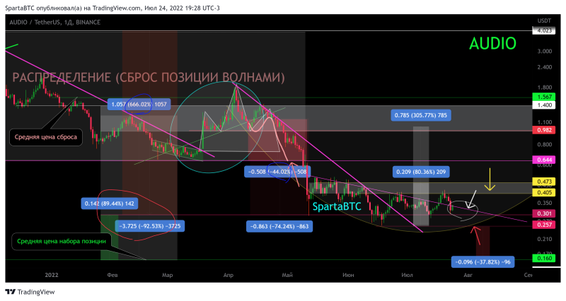 AUDIO/USDT Одна из многих подоб для понимания. Локальный фрактал