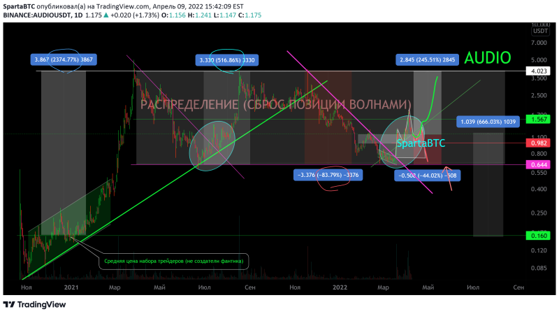 AUDIO/USDT Одна из многих подоб для понимания. Локальный фрактал