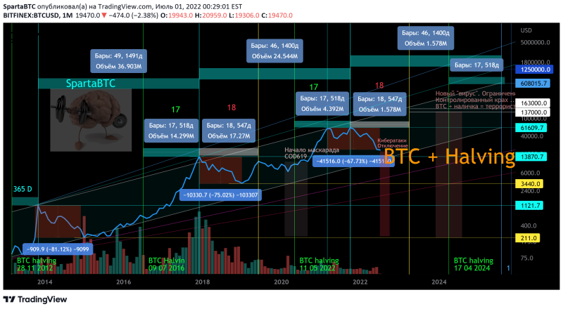 BTC/USD Циклы вторичного тренда и халвингы.