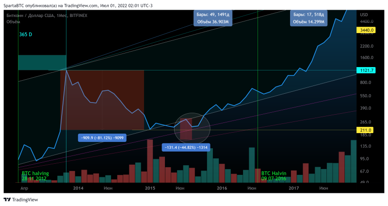 BTC/USD Циклы вторичного тренда и халвингы.