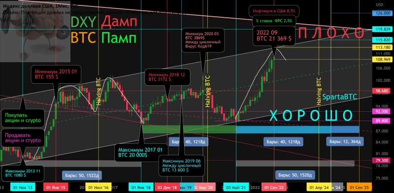 BTC/USD Циклы вторичного тренда и халвингы.