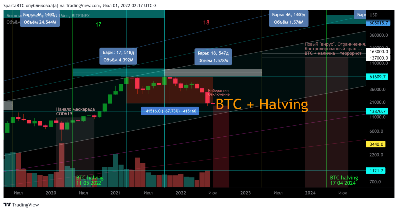 BTC/USD Циклы вторичного тренда и халвингы.