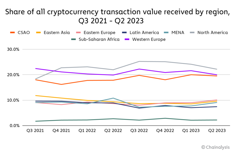 Как криптовалюта помогает жителям Латинской Америки — отчет Chainalysis