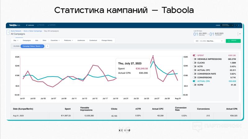 Кейс: $100 000 прибыли за месяц: подробный гайд по продажам солнечных панелей богатым немцам с помощью тизерных сетей