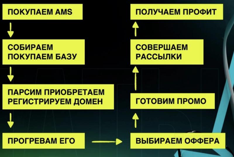 Кейс: ROI 919% с email-рассылок на инфоофферы