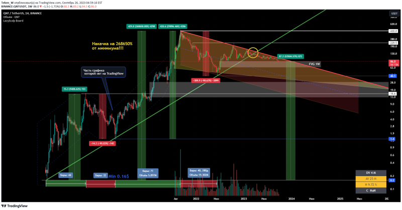 QNT/USDT Небольшой нюанс на 2686 иксов