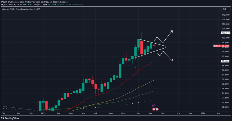 USDRUB РУБЛЬ