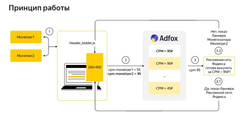 Что такое Header Bidding и как его подключить через Adfox