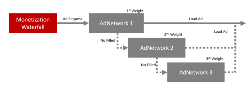 Что такое Header Bidding и как его подключить через Adfox