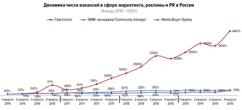 Кто такой таргетолог и сколько он зарабатывает