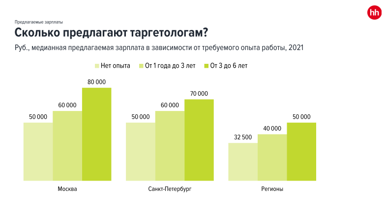 Кто такой таргетолог и сколько он зарабатывает