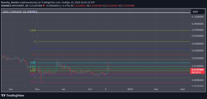 USTC Long