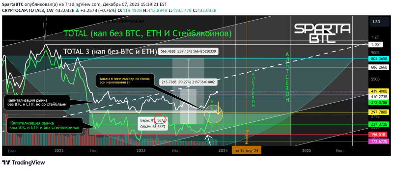 Индикатор Altseason. Капитализация без учёта BTC ETH и Стейблов