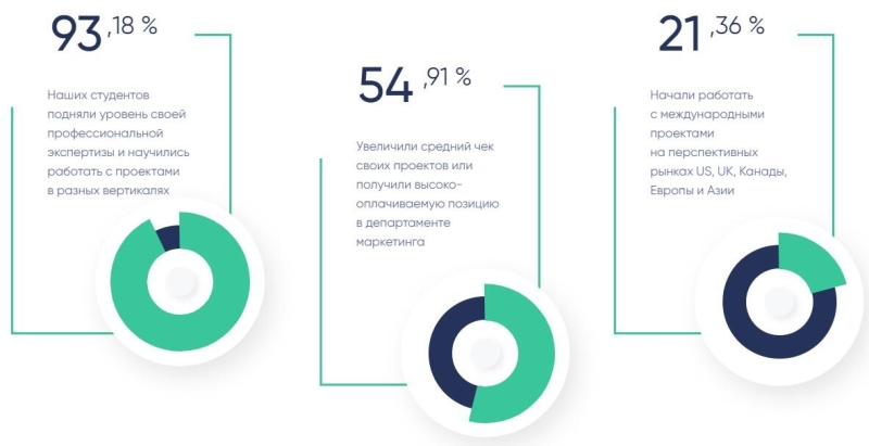 Обучение таргетированной рекламе в Инстаграме и Фейсбуке ❗️ ТОП 10 лучших оффлайн и онлайн курсов