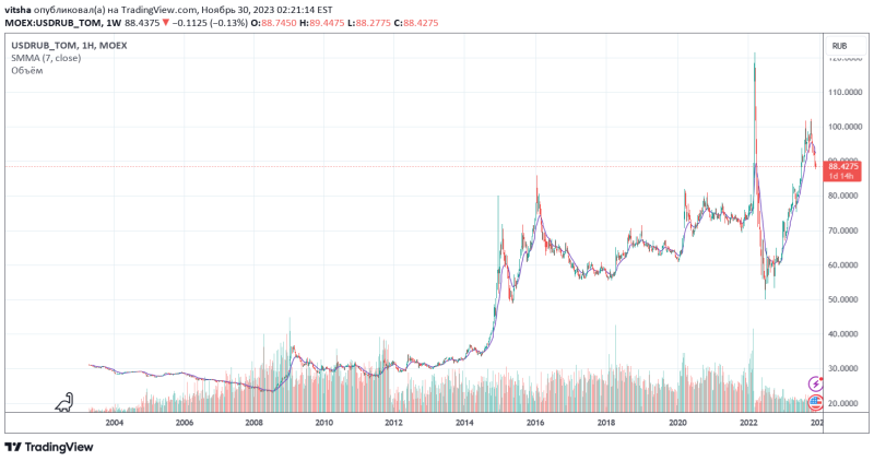 USD/RUB как не потерять деньги