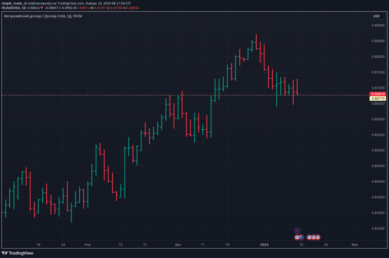 AudUsd на Уровне