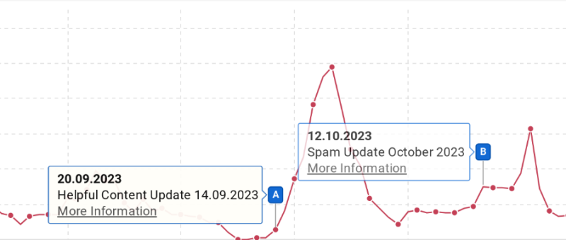 Что делать, если упал трафик с Google в октябре 2023: все о Google October 2023 Spam Update