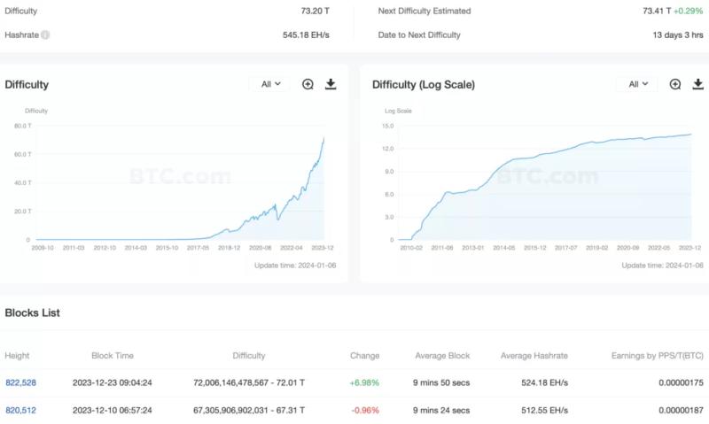 Сложность майнинга биткоина достигла нового максимума