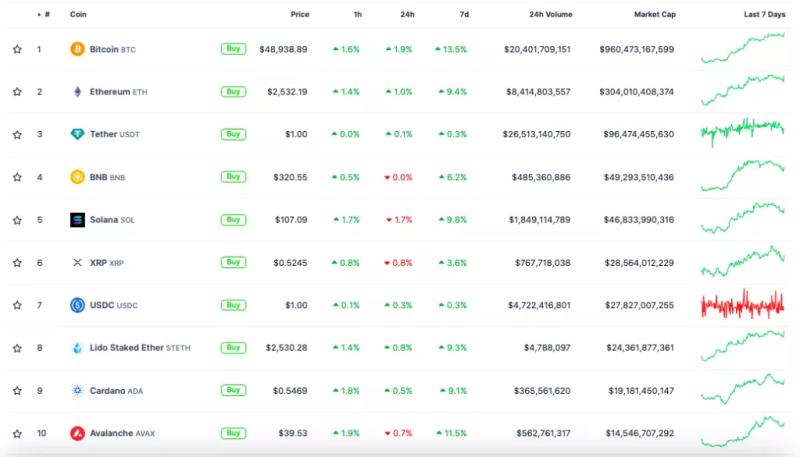 Цена биткоина превысила уровень $49 000