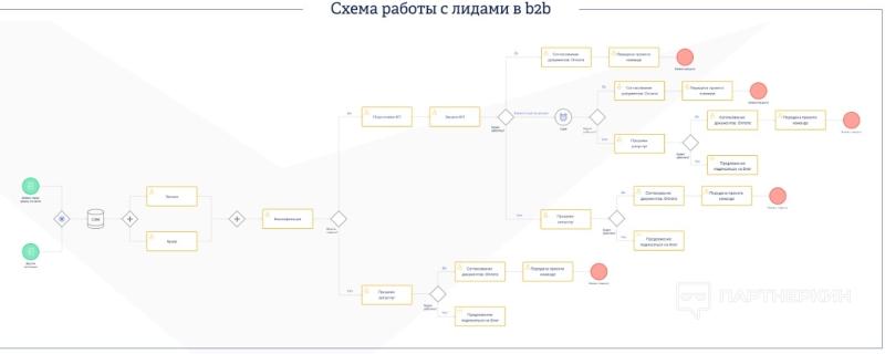 Лидогенерация - что это такое простыми словами + 8 каналов и способов «лидгена» [2024] 