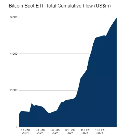 Суточный объем торгов спотовыми биткоин-ETF достиг рекордных $2,4 млрд